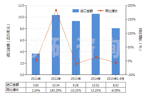 2011-2015年9月中國(guó)其他肥料(HS31059000)進(jìn)口總額及增速統(tǒng)計(jì)